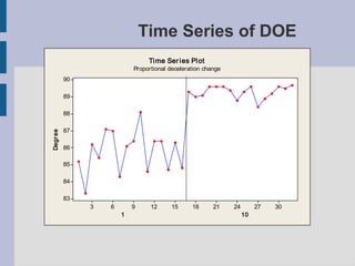 Time Series of DOE
                                Ti me Ser i es Pl ot
                           Proportional deceleration change
          90

          89

          88

          87
Degr ee




          86

          85

          84

          83
               3   6       9     12     15      18      21    24        27   30
                       1                                           10
 