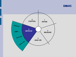 DMAIC




                                      5               1
                                   CONTROL          DEFINE

Soluti
         ons

                                   4
                                IMPROVE                  2
 FMEA                                                 MEASURE

                 s
         t   test
    Pilo                                     3
                                          ANALYZE
                           an
                      pl
                  n
                io
             Act
 