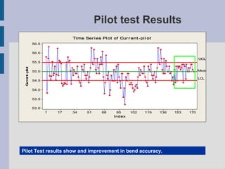 Pilot test Results
                                 Ti me Ser i es Pl ot of Cur r ent -pi l ot
                 56.5

                 56.0
                                                                                                UCL
                 55.5
  urrent-pilot




                 55.0                                                                           Mean

                                                                                                LCL
                 54.5
 C




                 54.0

                 53.5

                 53.0
                        1   17   34     51      68       85     102    119    136   153   170
                                                       I ndex




Pilot Test results show and improvement in bend accuracy.
 
