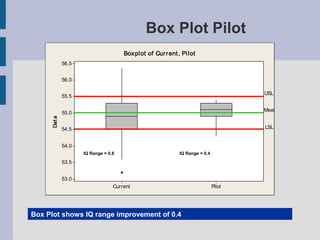 Box Plot Pilot
                                     Box pl ot of Cur r ent , Pi l ot
             56.5


             56.0

                                                                                      USL
             55.5

                                                                                      Mean
             55.0
     Dat a




             54.5                                                                     LSL


             54.0
                    IQ Range = 0.8                           IQ Range = 0.4

             53.5


             53.0
                                 Current                                      Pilot




Box Plot shows IQ range improvement of 0.4
 