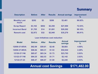 Summary
 Description     Before   After    Results   Annual savings   Improvement
                                                                   %
Monthly Lost     $292      $3       $288          $3,461        98.92%
  hours
Scrap Report     $3,102   $852     $2,250        $27,000        72.53%
Incorrect Bend   $1,705    $14     $1,691        $20,292        99.16%
 Rework cost     $2,972    $32     $2,940        $35,279        98.91%

                    Lean Initiatives cost reduction
                                                 Annual       Improvement
    Model        Before    After   Results
                                                 savings           %
12050-37-85VA    $62.09   $59.61    $2.48         $8,683        4.00%
12050-37-86VA    $66.84   $65.31    $1.53        $52,044        2.29%
12120-37-746     $85.07   $83.34    $1.73        $23,793        2.03%
12122-37-746     $84.25   $82.53    $1.71         $2,142        2.03%
 12122-37-23     $88.47   $86.67    $1.80         $2,249        2.03%


                 Annual cost Savings                       $171,482.00
 