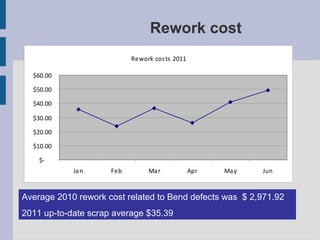 Rework cost
                           Rework cos ts 2011

  $60.00

  $50.00

  $40.00

  $30.00

  $20.00

  $10.00

    $-
            Ja n     Feb        Ma r            Apr   Ma y   Jun



Average 2010 rework cost related to Bend defects was $ 2,971.92
2011 up-to-date scrap average $35.39
 