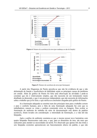 VIII SEGeT – Simpósio de Excelência em Gestão e Tecnologia – 2011 9
Figura 4: Número de ocorrência de erros (por mudança ou não de função)
Figura 5: Número de ocorrência de erros (por hierarquia)
A partir dos Diagramas de Pareto percebe-se que não há evidência de que a não
delimitação de função e insuficiência de habilidade sejam as principais causas do problema
em estudo. Além do gráfico de Pareto foi feita uma observação da atividade e pode-se
constatar que ela é relativamente simples, que não necessita de um treinamento muito
detalhado ou demorado, e que é um processo independente, que não necessita de informações
sobre o trabalho que já foi feito, o que ratifica as conclusões chegadas pelo gráfico de Pareto.
Já a iluminação adequada se constitui num dos principais itens para o trabalho correto
e para o conforto humano, pois a falta de uma iluminação adequada faz com que os
trabalhadores cansem as vistas e acabem cometendo erros na listagem. Para avaliar se
iluminação do ambiente de trabalho do setor de documentação está dentro de padrões
aceitáveis, foram levados em consideração: a intensidade da iluminação, e a vida útil das
lâmpadas.
Após a análise do ambiente constatou-se que o mesmo possui nove luminárias com
quatro lâmpadas fluorescentes cada uma, o que, para as dimensões da área, são mais que
suficientes para atender as necessidades da tarefa. Foi observado que apenas três das trinta e
seis lâmpadas existentes apresentavam um funcionamento abaixo do padrão, o que não
 