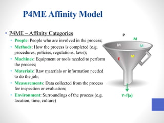 • P4ME – Affinity Categories
• People: People who are involved in the process;
• Methods: How the process is completed (e.g.
procedures, policies, regulations, laws);
• Machines: Equipment or tools needed to perform
the process;
• Materials: Raw materials or information needed
to do the job;
• Measurements: Data collected from the process
for inspection or evaluation;
• Environment: Surroundings of the process (e.g.
location, time, culture)
P4MEAffinity Model
Y=f(x)
M
E
MM
P
M
 