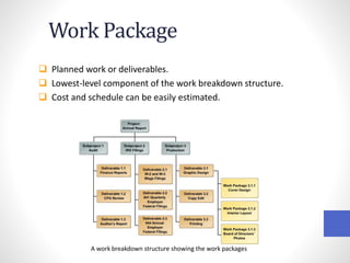 Work Package
 Planned work or deliverables.
 Lowest-level component of the work breakdown structure.
 Cost and schedule can be easily estimated.
A work breakdown structure showing the work packages
 