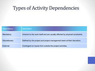 Types of Activity Dependencies
Dependency Description
Mandatory Inherent to the work itself and are usually affected by physical constraints.
Discretionary Defined by the project and project management team at their discretion.
External Contingent on inputs from outside the project activities.
 