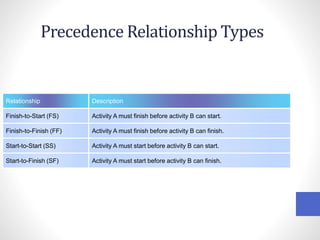 Precedence Relationship Types
Relationship Description
Finish-to-Start (FS) Activity A must finish before activity B can start.
Finish-to-Finish (FF) Activity A must finish before activity B can finish.
Start-to-Start (SS) Activity A must start before activity B can start.
Start-to-Finish (SF) Activity A must start before activity B can finish.
 
