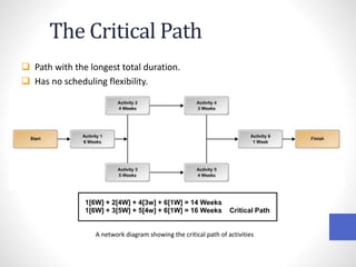 The Critical Path
 Path with the longest total duration.
 Has no scheduling flexibility.
1[6W] + 2[4W] + 4[3w] + 6[1W] = 14 Weeks
1[6W] + 3[5W] + 5[4w] + 6[1W] = 16 Weeks Critical Path
A network diagram showing the critical path of activities
 