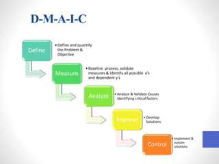D-M-A-I-C
Define
•Define and quantify
the Problem &
Objective
Measure
•Baseline process, validate
measures & Identify all possible x’s
and dependent y’s
Analyze • Analyze & Validate Causes
identifying critical factors
Improve • Develop
Solutions
Control
• Implement &
sustain
solutions
 