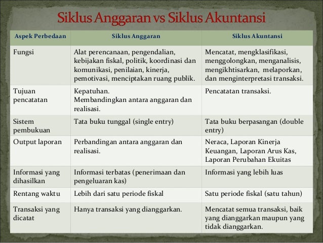 Siklus Pengelolaan Keu Negara Anggaran Dan Akuntansi