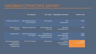 ТИПОВАЯ СТРУКТУРА ЗАТРАТ
Тип ресурса Тип затрат Примерное значение Итого в год
Работоспособность Свой администратор
или аутсорсинг
Регулярные 50K
ежемесячно
600К
Персональные
данные
Внешний подрядчик Единовременные
раз в год
100-300K
единовременно
200K
Безопасность Внешний подрядчик
или сервис
Регулярные и
единовременные при
крупных релизах
100-300К
единовременно
30-100К
ежемесячно
200K
600K
Организация работы,
управление
требованиями и
инцидентами
CTO или Тимлид Регулярные Стресс
единовременно
и регулярно
1400K
+выгорание
 