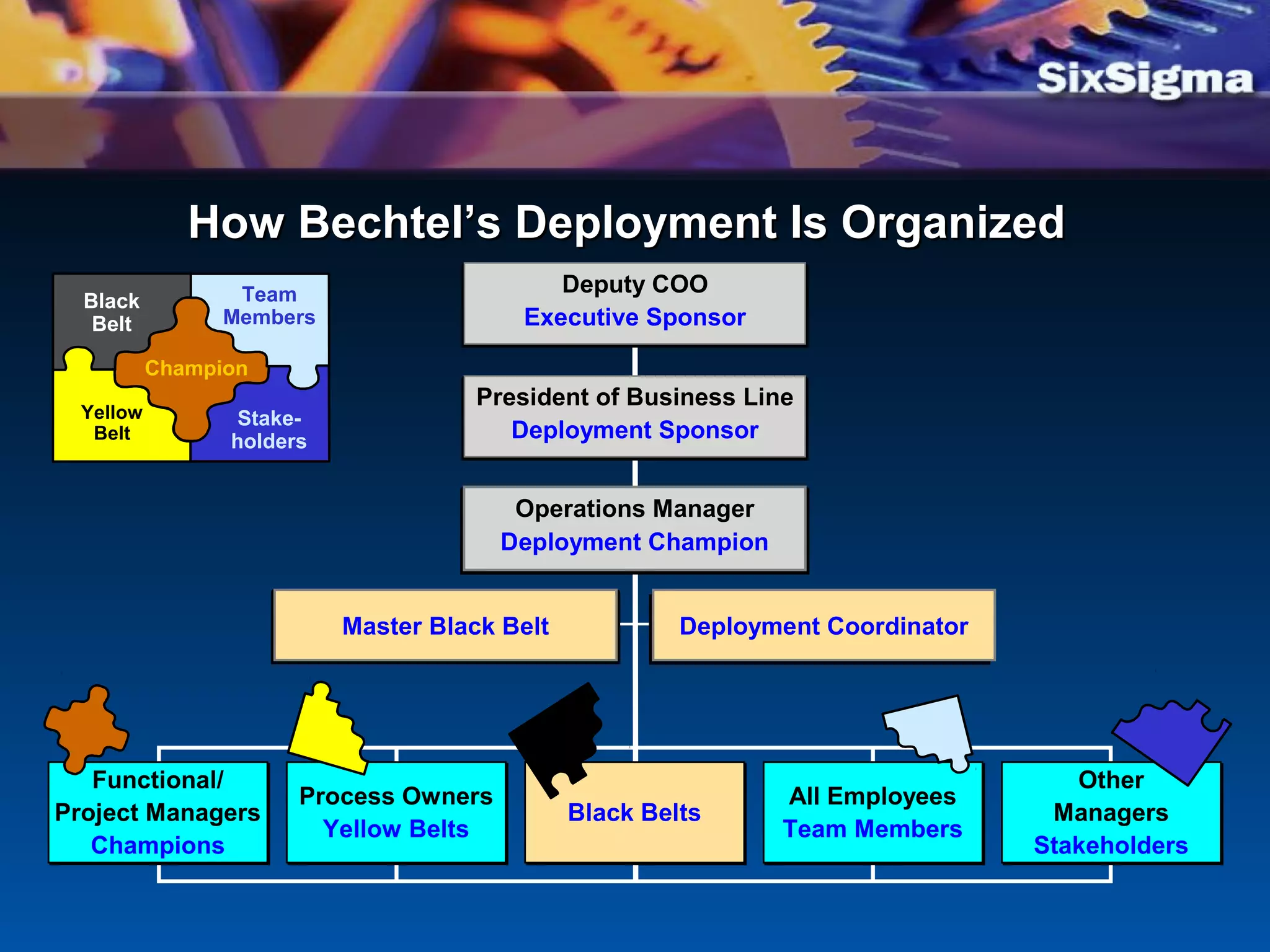 How Bechtel’s Deployment Is OrganizedHow Bechtel’s Deployment Is Organized
Master Black Belt Deployment Coordinator
Operations Manager
Deployment Champion
President of Business Line
Deployment Sponsor
Deputy COO
Executive Sponsor
Functional/
Project Managers
Champions
Functional/
Project Managers
Champions
Process Owners
Yellow Belts
Process Owners
Yellow Belts
Black BeltsBlack Belts
All Employees
Team Members
All Employees
Team Members
Other
Managers
Stakeholders
Other
Managers
Stakeholders
Yellow
Belt
Stake-
holders
Champion
Black
Belt
Team
Members
 