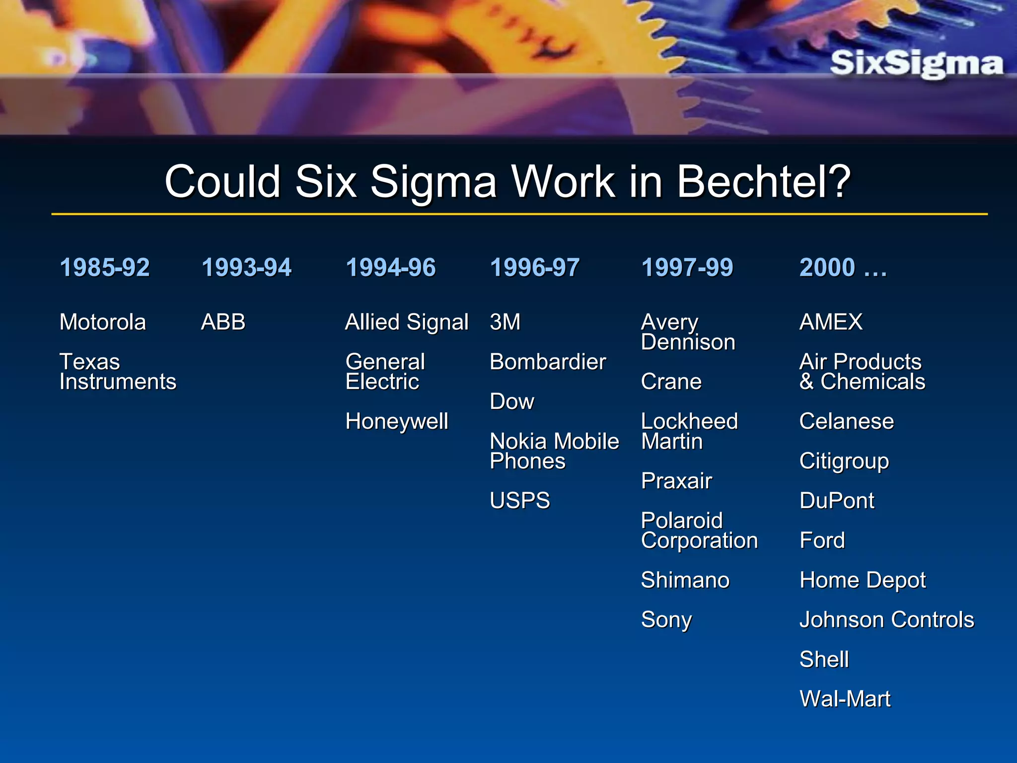 Could Six Sigma Work in Bechtel?Could Six Sigma Work in Bechtel?
19851985--9292 19931993--9494 19941994--9696 19961996--9797 1997-991997-99 2000 …2000 …
MotorolaMotorola
TexasTexas
InstrumentsInstruments
ABBABB Allied SignalAllied Signal
GeneralGeneral
ElectricElectric
HoneywellHoneywell
3M3M
BombardierBombardier
DowDow
Nokia MobileNokia Mobile
PhonesPhones
USPSUSPS
AveryAvery
DennisonDennison
CraneCrane
LockheedLockheed
MartinMartin
PraxairPraxair
PolaroidPolaroid
CorporationCorporation
ShimanoShimano
SonySony
AMEXAMEX
Air ProductsAir Products
& Chemicals& Chemicals
CelaneseCelanese
CitigroupCitigroup
DuPontDuPont
FordFord
Home DepotHome Depot
Johnson ControlsJohnson Controls
ShellShell
Wal-MartWal-Mart
 