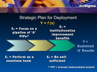 Strategic Plan for DeploymentStrategic Plan for Deployment
Y =Y = ff (x)(x)
XX22 = Focus on a= Focus on a
pipeline of ‘A’pipeline of ‘A’
PIPs*PIPs*
XX11 = Perform as a= Perform as a
seamless teamseamless team
XX33 ==
InstitutionalizeInstitutionalize
improvementimprovement
benefitsbenefits
XX44 = Be self-= Be self-
sufficientsufficient
Y =Y =
SustainedSustained
‘A’ Results‘A’ Results
* PIP = process improvement project* PIP = process improvement project
 