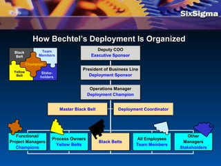 How Bechtel’s Deployment Is OrganizedHow Bechtel’s Deployment Is Organized
Master Black Belt Deployment Coordinator
Operations Manager
Deployment Champion
President of Business Line
Deployment Sponsor
Deputy COO
Executive Sponsor
Functional/
Project Managers
Champions
Functional/
Project Managers
Champions
Process Owners
Yellow Belts
Process Owners
Yellow Belts
Black BeltsBlack Belts
All Employees
Team Members
All Employees
Team Members
Other
Managers
Stakeholders
Other
Managers
Stakeholders
Yellow
Belt
Stake-
holders
Champion
Black
Belt
Team
Members
 