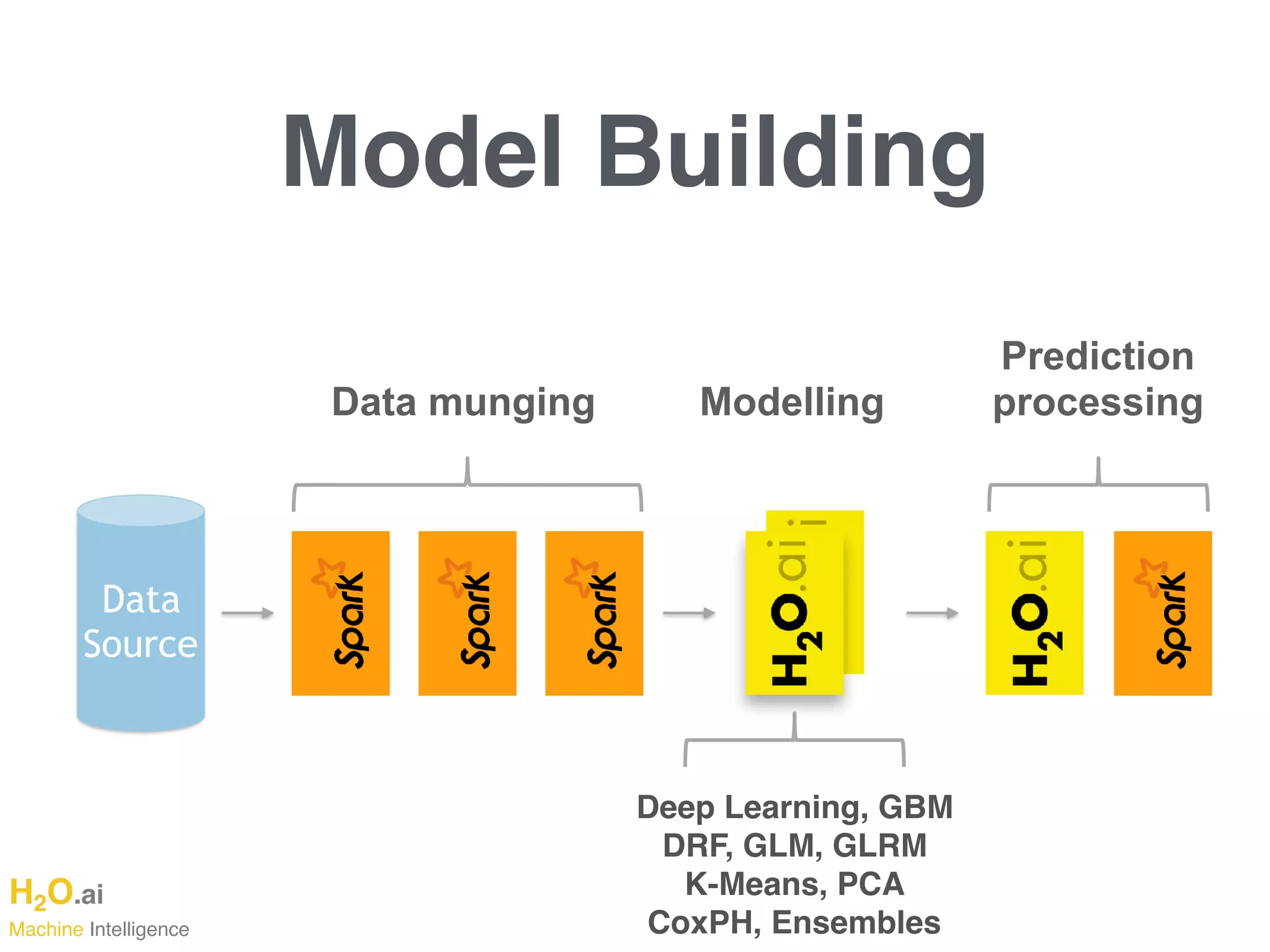 H2O.ai 
Machine Intelligence
Model Building
Data 
Source
Data munging Modelling
Deep Learning, GBM
DRF, GLM, GLRM 
K-Means, PCA
CoxPH, Ensembles
Prediction
processing
 