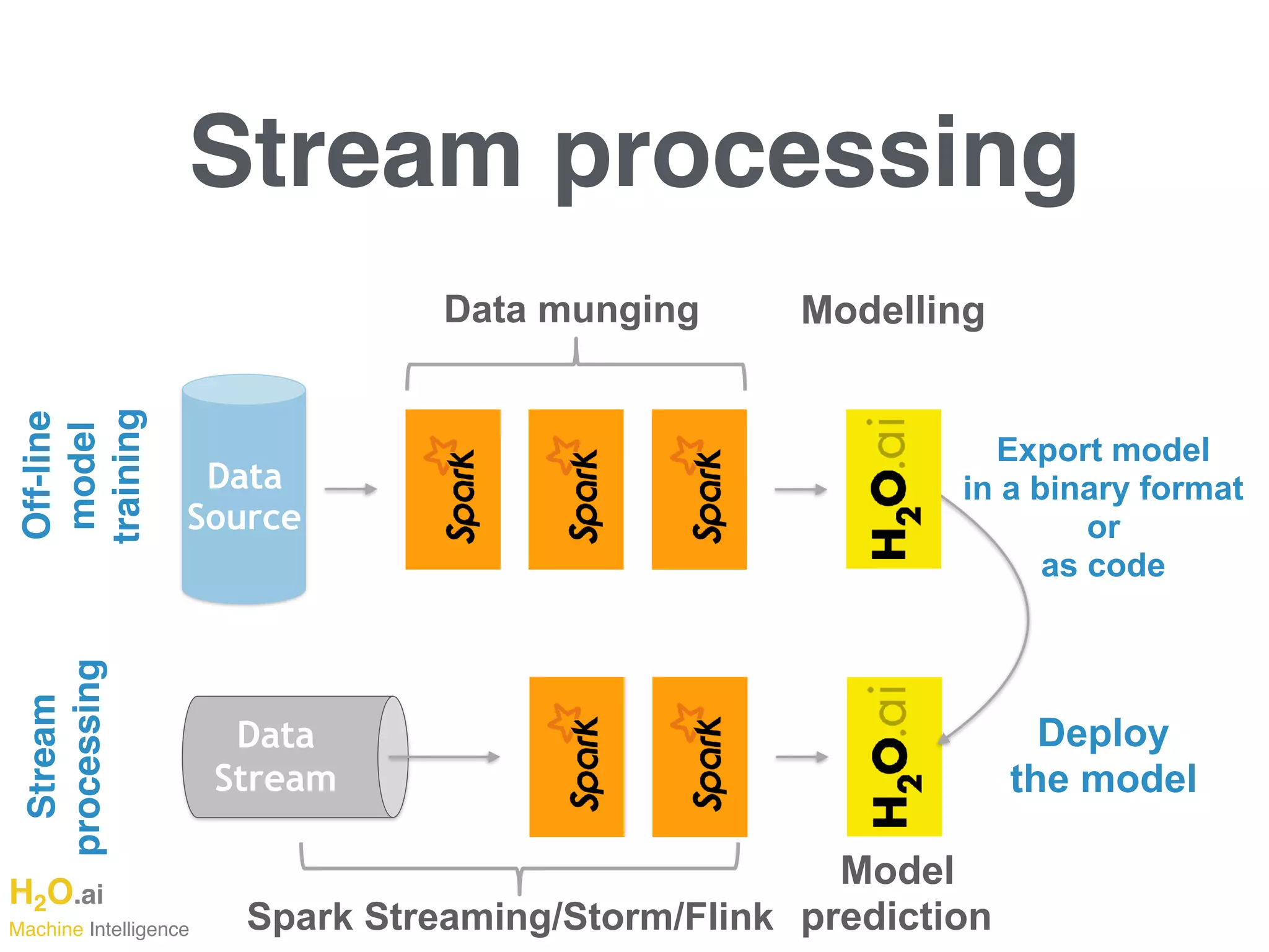H2O.ai 
Machine Intelligence
Stream processing
Data 
Source
Off-line
model
training
Data munging
Model
prediction
Deploy
the model
Stream
processing
Data
Stream
Spark Streaming/Storm/Flink
Export model 
in a binary format
or
as code
Modelling
 