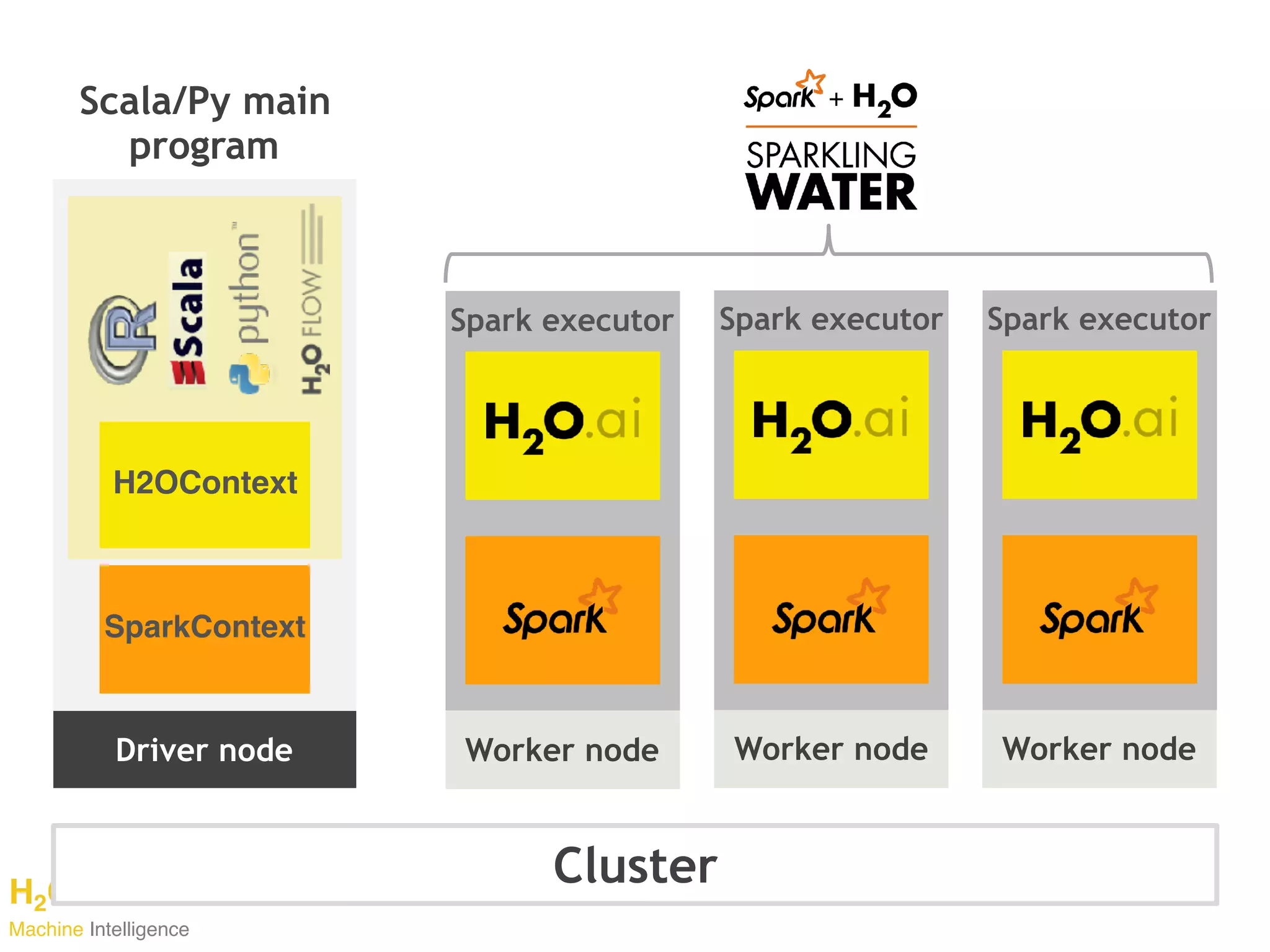 H2O.ai 
Machine Intelligence
Cluster
Worker node
Spark executor
Scala/Py main
program
Driver node
H2OContext
SparkContext
Worker node
Spark executor
Worker node
Spark executor
 