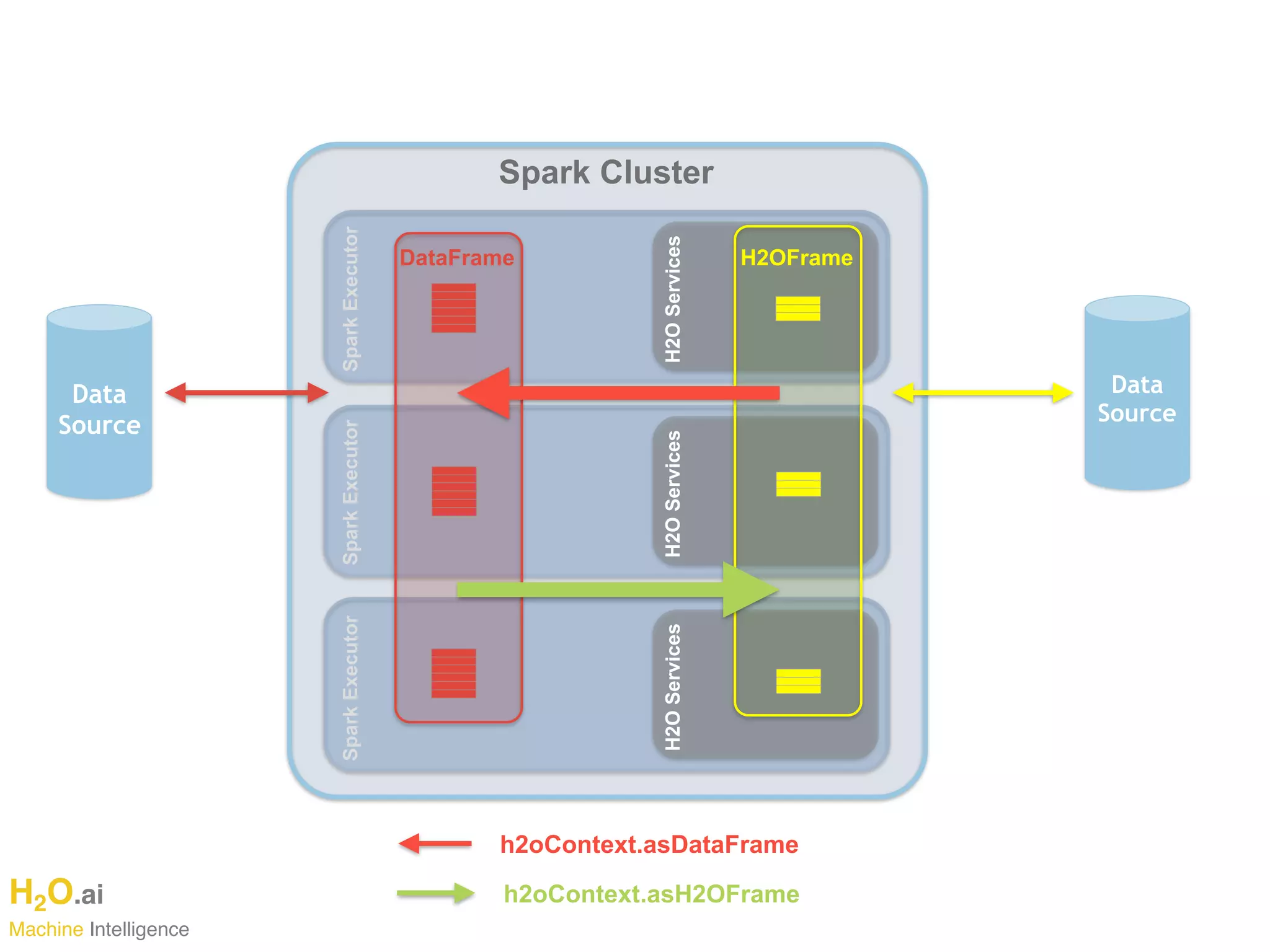 H2O.ai 
Machine Intelligence
H2OServicesH2OServices
Data 
Source
SparkExecutorSparkExecutorSparkExecutor
Spark Cluster
DataFrame
H2OServices
H2OFrame
Data 
Source
h2oContext.asDataFrame
h2oContext.asH2OFrame
 