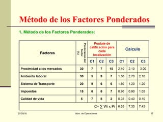 27/05/16 Adm. de Operaciones 17
1. Método de los Factores Ponderados:
Método de los Factores Ponderados
 