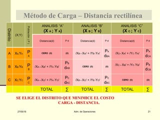27/05/16 Adm. de Operaciones 21
Método de Carga – Distancia rectilínea
SE ELIGE EL DISTRITO QUE MINIMICE EL COSTO
CARGA - DISTANCIA.
 