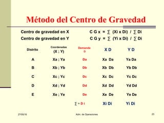 27/05/16 Adm. de Operaciones 23
Centro de gravedad en X C G x = ∑ (Xi x Di) / ∑ Di
Centro de gravedad en Y C G y = ∑ (Yi x Di) / ∑ Di
Método del Centro de Gravedad
Distrito
Coordenadas
(X ; Y)
Demanda
D
X D Y D
A Xa ; Ya Da Xa Da Ya Da
B Xb ; Yb Db Xb Db Yb Db
C Xc ; Yc Dc Xc Dc Yc Dc
D Xd ; Yd Dd Xd Dd Yd Dd
E Xe ; Ye De Xe De Ye De
∑ = D i Xi Di Yi Di
 