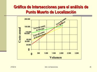27/05/16 Adm. de Operaciones 26
0
50.000
100.000
150.000
200.000
0 500 1.000 1.500 2.000 2.500 3.000
Volumen
Costeanual
Curva de costes
de Akron
Curva de costes
de Chicago
Curva de costes
de Bowling Green
Gráfica de Intersecciones para el análisis deGráfica de Intersecciones para el análisis de
Punto Muerto de LocalizaciónPunto Muerto de Localización
30.000
110.000
60.000
 