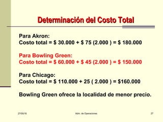 27/05/16 Adm. de Operaciones 27
Para Akron:
Costo total = $ 30.000 + $ 75 (2.000 ) = $ 180.000
Para Bowling Green:
Costo total = $ 60.000 + $ 45 (2.000 ) = $ 150.000
Para Chicago:
Costo total = $ 110.000 + 25 ( 2.000 ) = $160.000
Bowling Green ofrece la localidad de menor precio.
Determinación del Costo TotalDeterminación del Costo Total
 