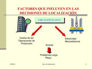 27/05/16 Adm. de Operaciones 5
UBICACIÓN PLANTAUBICACIÓN PLANTA
Costos de las
Operaciones de
Producción
Efectividad
Mercadotecnia
Errores
Problemas Largo
Plazo.
FACTORES QUE INFLUYEN EN LAS
DECISIONES DE LOCALIZACIÓN
 