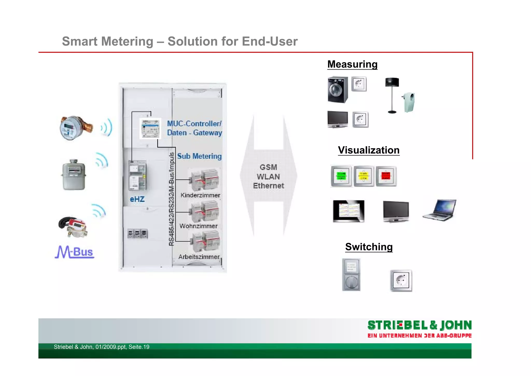 Striebel & John, 01/2009.ppt, Seite.19
Smart Metering – Solution for End-User
Measuring
Visualization
Switching
 