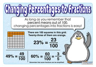 As long as you remember that
percent means out of 100,
changing percentages into fractions is easy!
www.teachingpacks.co.uk
©
There are 100 squares in this grid.
Twenty-three of them are orange.
23
100
23% =
49
100
49% =
60
100
60% =
3
5
=
Remember that some fractions can be simpliﬁed!
 