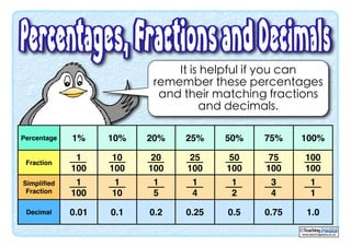 Percentage 1% 10% 20% 25% 50% 75% 100%
Fraction
1
100
10
100
20
100
25
100
50
100
75
100
100
100
Simpliﬁed
Fraction
1
100
1
10
1
5
1
4
1
2
3
4
1
1
Decimal 0.01 0.1 0.2 0.25 0.5 0.75 1.0
It is helpful if you can
remember these percentages
and their matching fractions
and decimals.
www.teachingpacks.co.uk
©
 