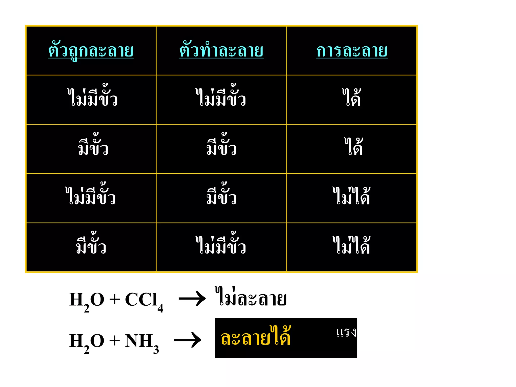 H2O + CCl4 → ไม่ละลาย
H2O + NH3 → ?
ตัวถูกละลาย ตัวทําละลาย การละลาย
ไม่มีขั้ว ไม่มีขั้ว ได้
มีขั้ว มีขั้ว ได้
ไม่มีขั้ว มีขั้ว ไม่ได้
มีขั้ว ไม่มีขั้ว ไม่ได้
ละลายได้
แรงแบบมีขั้ว จะมีค่ามากกว่า
แรงแบบไม่มีขั้ว
 