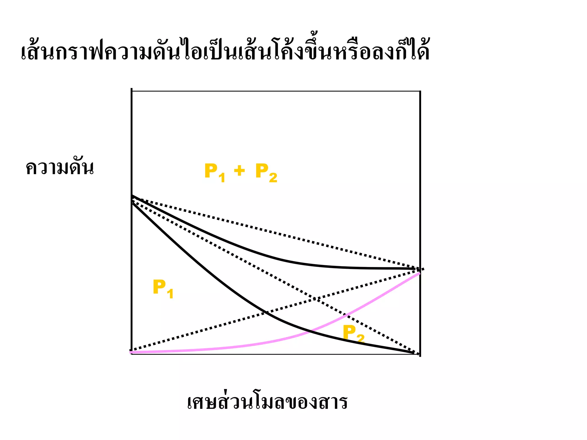 เส้นกราฟความดันไอเป็นเส้นโค้งขึ้นหรือลงก็ได้
P1
P2
P1 + P2
เศษส่วนโมลของสาร
ความดัน
 
