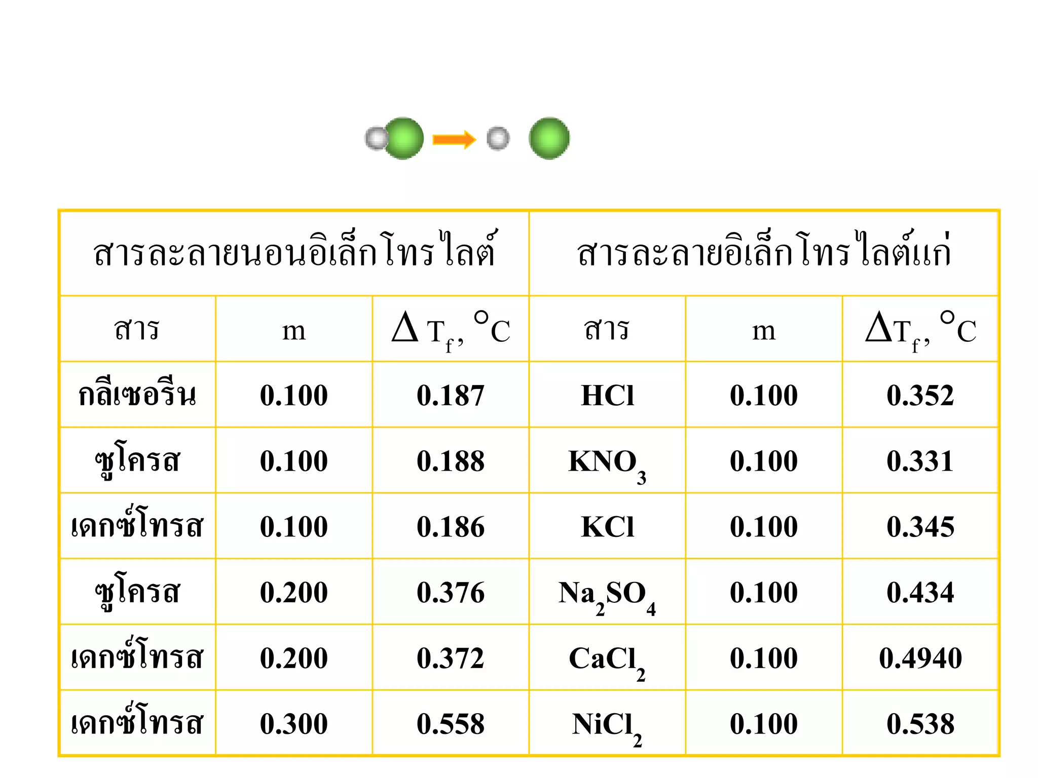 สมบัติคอลลิเกทีฟของสารละลายอิเล็กโทรไลต์
สารละลายนอนอิเล็กโทรไลต์ สารละลายอิเล็กโทรไลต์แก่
สาร m ∆ Tf , °C สาร m ∆Tf , °C
กลีเซอรีน 0.100 0.187 HCl 0.100 0.352
ซูโครส 0.100 0.188 KNO3 0.100 0.331
เดกซ์โทรส 0.100 0.186 KCl 0.100 0.345
ซูโครส 0.200 0.376 Na2SO4 0.100 0.434
เดกซ์โทรส 0.200 0.372 CaCl2 0.100 0.4940
เดกซ์โทรส 0.300 0.558 NiCl2 0.100 0.538
HCl H+ + Cl-
 