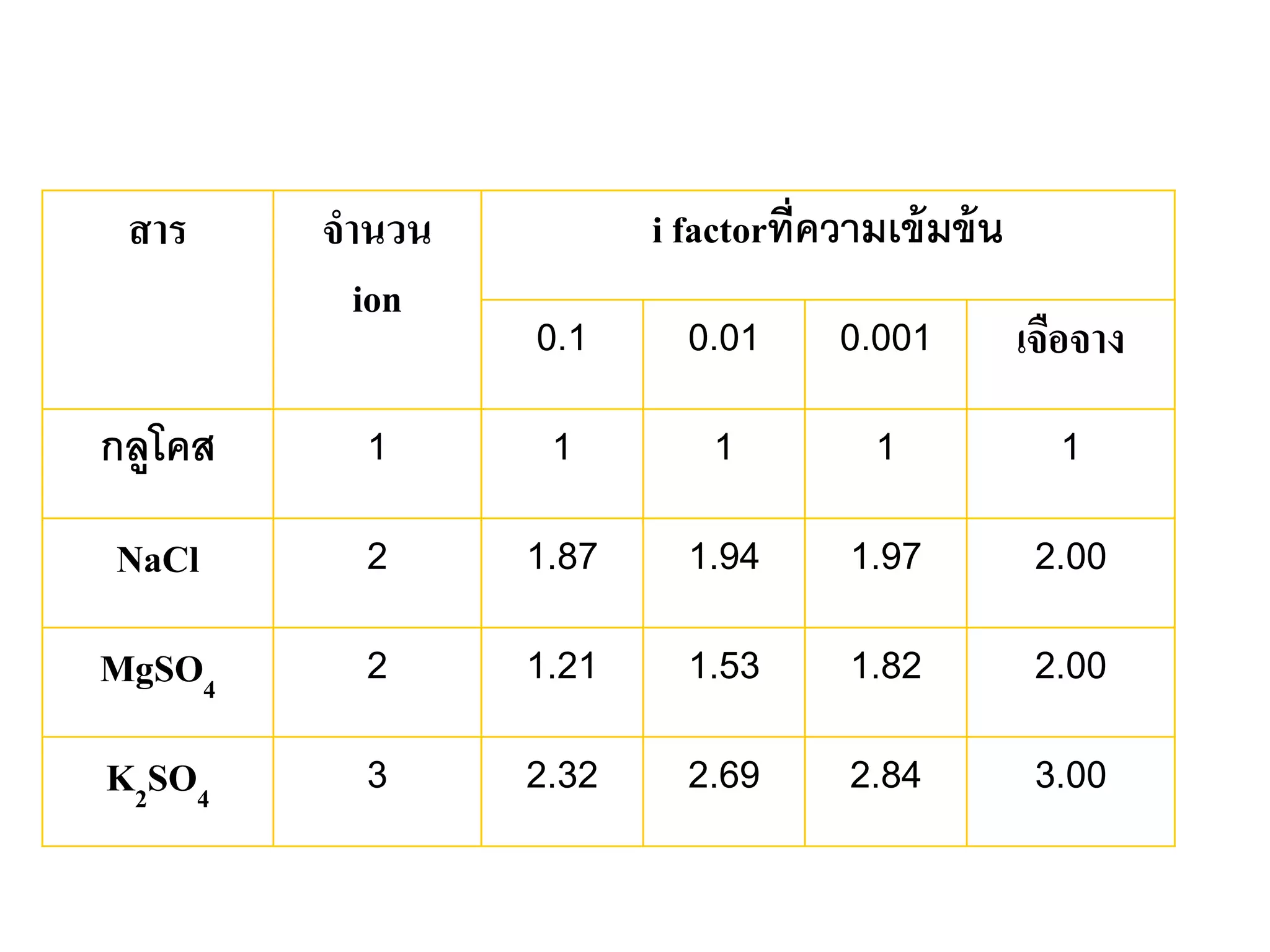 i factor ของสารละลายที่ความเข้มข้นต่างๆ
สาร จํานวน
ion
i factorที่ความเข้มข้น
0.1 0.01 0.001 เจือจาง
กลูโคส 1 1 1 1 1
NaCl 2 1.87 1.94 1.97 2.00
MgSO4
2 1.21 1.53 1.82 2.00
K2SO4
3 2.32 2.69 2.84 3.00
 
