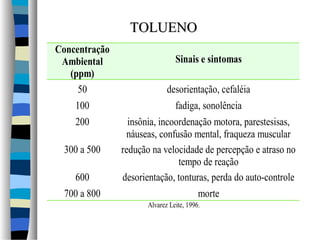Concentração 
Ambiental 
(ppm) 
TTOOLLUUEENNOO 
Sinais e sintomas 
50 desorientação, cefaléia 
100 fadiga, sonolência 
200 insônia, incoordenação motora, parestesisas, 
náuseas, confusão mental, fraqueza muscular 
300 a 500 redução na velocidade de percepção e atraso no 
tempo de reação 
600 desorientação, tonturas, perda do auto-controle 
700 a 800 morte 
Alvarez Leite, 1996. 
 