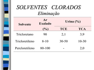 SSOOLLVVEENNTTEESS CCLLOORRAADDOOSS 
Solvente 
EElliimmiinnaaççããoo 
Ar 
Exalado Urina (%) 
(%) TCE TCA 
Tricloretano 90 2,1 3,9 
Tricloretileno 8-10 30-50 10-30 
Percloretileno 80-100 - 2,0 
 
