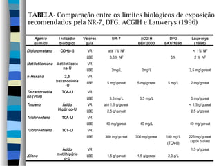 TABELA- Comparação entre os limites biológicos de exposição 
recomendados pela NR-7, DFG, ACGIH e Lauwerys (1996) 
Agent e 
químico 
I ndicador 
biológico 
Valores 
guia 
NR-7 
ACGI H 
BEI / 2000 
DFG 
BAT/ 1995 
Lauwerys 
(1996) 
Dicloromet ano COHb-S VR 
LBE 
até 1% NF 
3,5% NF 
5% 
 1% NF 
2 % NF 
Met ilet ilcet ona Met ilet ilcet o 
na-U 
VR 
LBE 
2mg/L 
2mg/L 
2,5 mg/gcreat 
n-Hexano 2,5 
hexanodiona 
-U 
VR 
LBE 
5 mg/gcreat 
5 mg/gcreat 
5 mg/L 
2 mg/gcreat 
Tet racloroet ile 
no (PER) 
TCA-U VR 
LBE 
3,5 mg/L 
3,5 mg/L 
5 mg/gcreat 
Tolueno Ácido 
Hipúrico-U 
VR 
LBE 
até 1,5 g/gcreat 
2,5 g/gcreat 
 1,5 g/gcreat 
2,5 g/gcreat 
Tricloroet ano TCA-U VR 
LBE 
40 mg/gcreat 
40 mg/L 
40 mg/gcreat 
Tricloroet ileno TCT-U VR 
LBE 
300 mg/gcreat 
300 mg/gcreat 
100 mg/L 
(TCA-U) 
225 mg/gcreat 
(após 5 dias) 
Xileno 
Ácido 
met ilhipúric 
o-U 
VR 
LBE 
1,5 g/gcreat 
1,5 g/gcreat 
2,0 g/L 
1,5 g/gcreat 
 