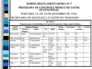 NORMA REGULAMENTADORA No 7 
PROGRAMA DE CONTROLE MÉDICO DE SAÚDE 
QUADRO I 
Parâmetros para Controle Biológico da Exposição Ocupacional a Alguns Agentes Químicos 
Agente Indicador Biológico 
Químico Material 
Biológico 
Análise VR IBMP 
Método 
Analítico 
Amostragem Inter 
pretação 
Vigência 
Diclorometano Sangue Carboxiemoglobina até 1% 
NF 
3,5% NF E FJ 0-1 SC+ 
Metil-etil-cetona Urina Metil-etil-cetona 2 mg/L CG FJ EE P-12 
N-hexano Urina 2,5-hexanodiona 5 mg/g 
creat. 
CG FJ EE P-18 
Tetracloretileno Urina Ác.tricloracético 3,5 mg/L E FS+ EE 
Tolueno Urina Ác.hipúrico até 
1,5g/g 
creat. 
2,5g/g 
creat. 
CG ou 
CLAD 
FJ 0-1 EE 
Tricloretano Urina Triclorocompostos 
totais 
40 mg/g 
creat. 
E FS EE 
Tricloretileno Urina Triclorocompostos 
totais 
300 mg/g 
creat. 
E FS EE 
Xileno Urina Ác.metil-hipúrico 1,5 g/g 
creat. 
CG ou 
CLAD 
FJ EE 
OCUPACIONAL 
PORTARIA 24, DE 29 DE DEZEMBRO DE 1994 
SECRETARIA DE SEGURANÇA E SAÚDE NO TRABALHO 

