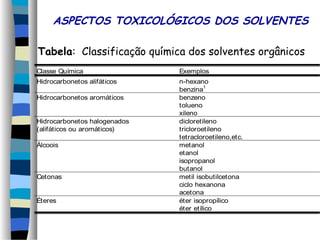 ASPECTOS TOXICOLÓGICOS DOS SOLVENTES 
Tabela: Classificação química dos solventes orgânicos 
Classe Química Exemplos 
Hidrocarbonetos alifáticos n-hexano 
benzina1 
Hidrocarbonetos aromáticos benzeno 
tolueno 
xileno 
Hidrocarbonetos halogenados 
(alifáticos ou aromáticos) 
dicloretileno 
tricloroetileno 
tetracloroetileno,etc. 
Álcoois metanol 
etanol 
isopropanol 
butanol 
Cetonas metil isobutilcetona 
ciclo hexanona 
acetona 
Éteres éter isopropílico 
éter etílico 
 