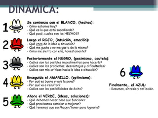 DINÁMICA:
Se comienza con el BLANCO, (hechos):Se comienza con el BLANCO, (hechos):
- Cómo estamos hoy?
- Qué es lo que está sucediendo?
- Qué pasó, cuales son los HECHOS?
Luego el ROJO, (intuición, emoción):Luego el ROJO, (intuición, emoción):
- Qué creo de la idea o situación?
- Qué me gusta o no me gusta de la misma?
- Cómo me siento con ella, honestamente?
Posteriormente el NEGRO, (pesimismo, cautela):Posteriormente el NEGRO, (pesimismo, cautela):
- Cuáles son los posibles impedimentos para hacerlo?
- Cuáles son los problemas, desventajas y dificultades?
- Cuáles son mis críticas hacia la idea o situación?
Enseguida el AMARILLO, (optimismo):Enseguida el AMARILLO, (optimismo):
- Por qué es bueno y vale la pena?
- Por qué va a resultar?
- Cuáles son las posibilidades de éxito?
Ahora el VERDE, (ideas, soluciones):Ahora el VERDE, (ideas, soluciones):
- Qué debemos hacer para que funcione?
- Qué precisamos cambiar o mejorar?
- Qué tenemos que ser/hacer/tener para lograrlo?
Finalmente… el AZUL:Finalmente… el AZUL:
- Resumen, síntesis y reflexión.
 