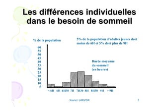 Xavier LARVOR 3
Les différences individuellesLes différences individuelles
dans le besoin de sommeildans le besoin de sommeil
% de la population
Durée moyenne
du sommeil
(en heures)
60
55
50
45
40
35
30
25
20
15
10
5
< 6H 6H 6H30 7H 7H30 8H 8H30 9H > 9H
5% de la population d'adultes jeunes dort
moins de 6H et 5% dort plus de 9H
 