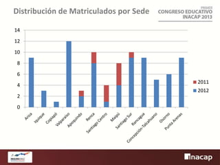 Distribución de Matriculados por Sede
14
12
10

8
6

4
2
0

2011

2012

 