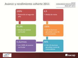 Avance y rendimiento cohorte 2011
100%

4,9

• Retención al segundo
año

• Media de notas

95,6%

100%

• Media de avance
curricular

• 8 de 8 alumnos
aprueban curso de
comunicación

6 alumnos

90%

• con 100% de avance
curricular

• 9 de 10 alumnos
aprueban curso de
matemáticas

 
