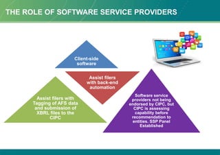 THE ROLE OF SOFTWARE SERVICE PROVIDERS
Client-side
software
Assist filers with
Tagging of AFS data
and submission of
XBRL ...