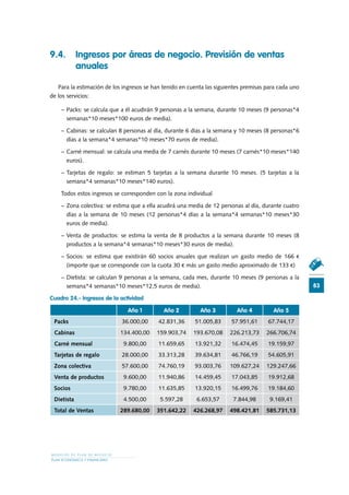 9.4.	 Ingresos por áreas de negocio. Previsión de ventas
	     anuales

   Para la estimación de los ingresos se han tenido en cuenta las siguientes premisas para cada uno
de los servicios:

    −	Packs: se calcula que a él acudirán 9 personas a la semana, durante 10 meses (9 personas*4
       semanas*10 meses*100 euros de media).

    −	Cabinas: se calculan 8 personas al día, durante 6 días a la semana y 10 meses (8 personas*6
      días a la semana*4 semanas*10 meses*70 euros de media).

    −	Carné mensual: se calcula una media de 7 carnés durante 10 meses (7 carnés*10 meses*140
      euros).

    −	Tarjetas de regalo: se estiman 5 tarjetas a la semana durante 10 meses. (5 tarjetas a la
      semana*4 semanas*10 meses*140 euros).

    Todos estos ingresos se corresponden con la zona individual

    −	Zona colectiva: se estima que a ella acudirá una media de 12 personas al día, durante cuatro
      días a la semana de 10 meses (12 personas*4 días a la semana*4 semanas*10 meses*30
      euros de media).

    −	Venta de productos: se estima la venta de 8 productos a la semana durante 10 meses (8
      productos a la semana*4 semanas*10 meses*30 euros de media).

    −	Socios: se estima que existirán 60 socios anuales que realizan un gasto medio de 166 €
      (importe que se corresponde con la cuota 30 € más un gasto medio aproximado de 133 €)

    −	Dietista: se calculan 9 personas a la semana, cada mes, durante 10 meses (9 personas a la
      semana*4 semanas*10 meses*12,5 euros de media).                                                 83

Cuadro 24.- Ingresos de la actividad

                                Año 1        Año 2         Año 3          Año 4         Año 5
 Packs                        36.000,00    42.831,36     51.005,83      57.951,61     67.744,17
 Cabinas                      134.400,00   159.903,74    193.670,08    226.213,73     266.706,74
 Carné mensual                 9.800,00    11.659,65     13.921,32      16.474,45     19.159,97
 Tarjetas de regalo           28.000,00    33.313,28     39.634,81      46.766,19     54.605,91
 Zona colectiva               57.600,00    74.760,19     93.003,76     109.627,24     129.247,66
 Venta de productos            9.600,00    11.940,86     14.459,45      17.043,85     19.912,68
 Socios                        9.780,00    11.635,85     13.920,15      16.499,76     19.184,60
 Dietista                      4.500,00     5.597,28      6.653,57      7.844,98       9.169,41
 Total de Ventas              289.680,00   351.642,22    426.268,97    498.421,81     585.731,13




MODELOS DE PLAN DE NEGOCIO
PLAN ECONÓMICO Y FINANCIERO
 