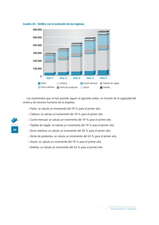 Cuadro 25.- Gráfico con la evolución de los ingresos

             600.000


             500.000


             400.000


             300.000


             200.000


             100.000


                   0
                            Año 1    Año 2        Año 3      Año 4        Año 5
                    Packs            Cabinas              Carné mensual      Tarjetas de regalo
                    Zona colectiva   Venta de productos   Socios             Dietista




        Los incrementos que se han previsto siguen el siguiente orden, en función de la capacidad del
     centro y de recursos humanos de la empresa:

         −	Packs: se calcula un incremento del 19 % para el primer año.

         −	Cabinas: se calcula un incremento del 19 % para el primer año

         −	Carné mensual: se calcula un incremento del 19 % para el primer año.

         −	Tarjetas de regalo: se calcula un incremento del 19 % para el primer año.
84       −	Zona colectiva: se calcula un incremento del 30 % para el primer año.

         −	Venta de productos: se calcula un incremento del 24 % para el primer año.

         −	Socios: se calcula un incremento del 19 % para el primer año.

         −	Dietista: se calcula un incremento del 24 % para el primer año.




                                                                                   MODELOS DE PLAN DE NEGOCIO
                                                                                        PLAN ECONÓMICO Y FINANCIERO
 