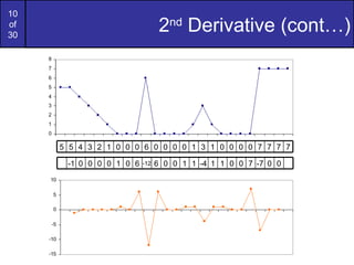 10
of
30
                                2nd Derivative (cont…)




     5 5 4 3 2 1 0 0 0 6 0 0 0 0 1 3 1 0 0 0 0 7 7 7 7

      -1 0 0 0 0 1 0 6   -12   6 0 0 1 1 -4 1 1 0 0 7 -7 0 0
 