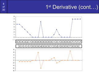8
of
30
                              1st Derivative (cont…)




     5 5 4 3 2 1 0 0 0 6 0 0 0 0 1 3 1 0 0 0 0 7 7 7 7

       0 -1 -1 -1 -1 0 0 6 -6 0 0 0 1 2 -2 -1 0 0 0 7 0 0 0
 